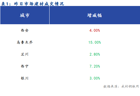 <a href='https://m.mysteel.com/' target='_blank' style='color:#3861ab'>Mysteel</a>早报：西北建筑钢材早盘价格预计平稳运行