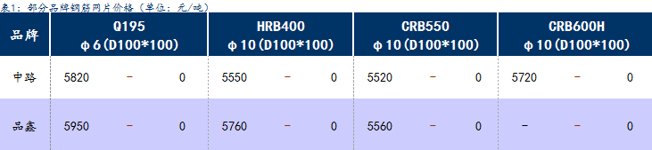 <a href='https://www.mysteel.com/' target='_blank' style='color:#3861ab'>Mysteel</a>日报：上海钢筋网片价格平稳运行