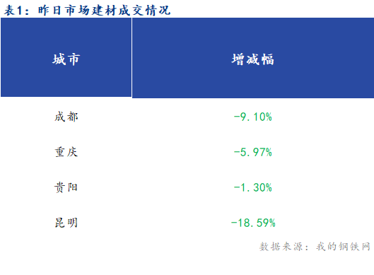 <a href='https://www.mysteel.com/' target='_blank' style='color:#3861ab'>Mysteel</a>早报：西南<a href='https://jiancai.mysteel.com/' target='_blank' style='color:#3861ab'>建筑钢材</a>早盘价格或窄幅震荡