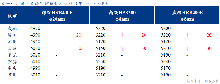  <a href='https://m.mysteel.com/' target='_blank' style='color:#3861ab'>Mysteel</a>日报：川渝建筑钢材价格稳中有涨 成交一般