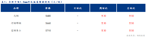 <a href='https://www.mysteel.com/' target='_blank' style='color:#3861ab'>Mysteel</a>日报：合肥冷轧及镀锌板卷价格小幅下跌