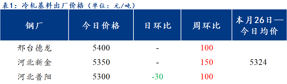 <a href='https://www.mysteel.com/' target='_blank' style='color:#3861ab'>Mysteel</a>日报：北方区域镀锌与轧硬板卷价格持稳运行