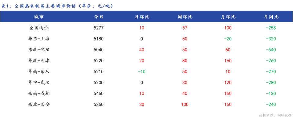 <a href='https://m.mysteel.com/' target='_blank' style='color:#3861ab'>Mysteel</a>日报：全国热轧板卷价格小幅上涨 市场成交一般 