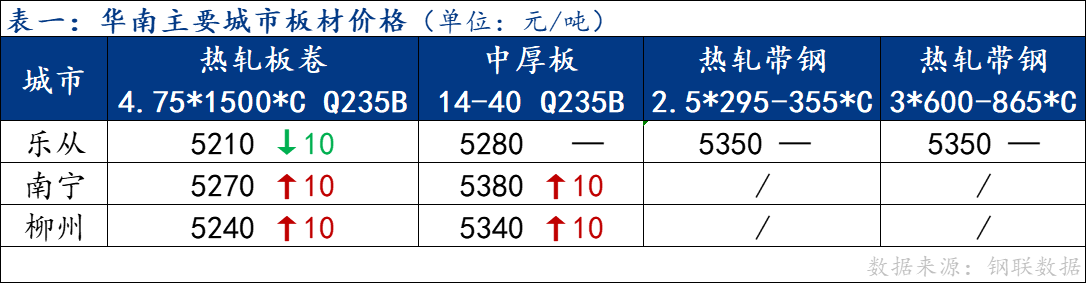 <a href='https://m.mysteel.com/' target='_blank' style='color:#3861ab'>Mysteel</a>日报：华南板材价格涨跌互现 成交表现一般