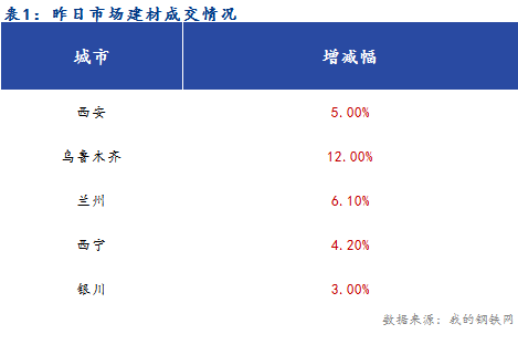 <a href='https://m.mysteel.com/' target='_blank' style='color:#3861ab'>Mysteel</a>早报：西北建筑钢材早盘价格预计趋强运行