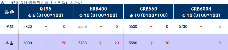 <a href='https://m.mysteel.com/' target='_blank' style='color:#3861ab'>Mysteel</a>日报：上海钢筋网片价格持稳，成交不畅