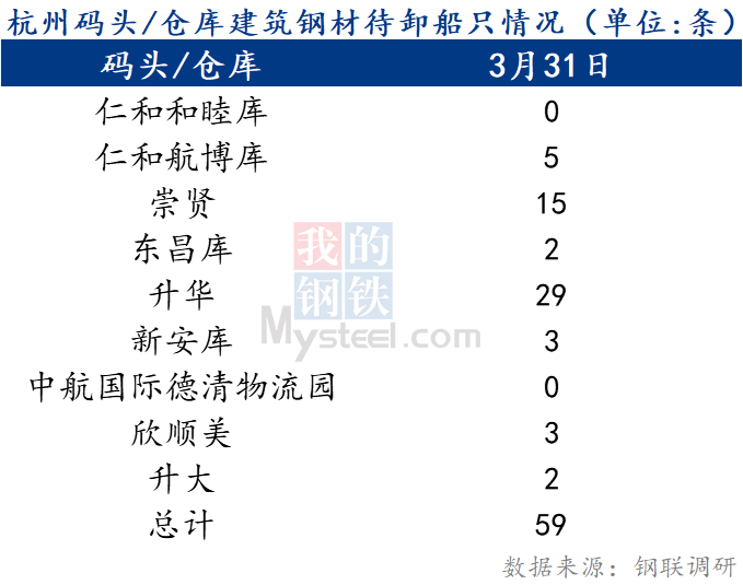 Mysteel快讯：杭州码头/仓库建筑钢材待卸船只情况