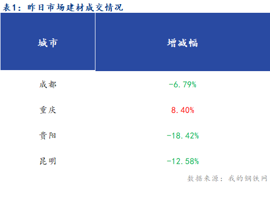 <a href='https://www.mysteel.com/' target='_blank' style='color:#3861ab'>Mysteel</a>早报：西南<a href='https://jiancai.mysteel.com/' target='_blank' style='color:#3861ab'>建筑钢材</a>早盘价格预计盘整运行