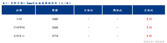 <a href='https://m.mysteel.com/' target='_blank' style='color:#3861ab'>Mysteel</a>日报：合肥冷轧及镀锌板卷价格趋强运行