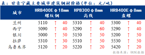 <a href='https://www.mysteel.com/' target='_blank' style='color:#3861ab'>Mysteel</a>日报：甘青宁藏<a href='https://jiancai.mysteel.com/' target='_blank' style='color:#3861ab'>建筑钢材</a>价格小幅上涨 终端需求略有释放