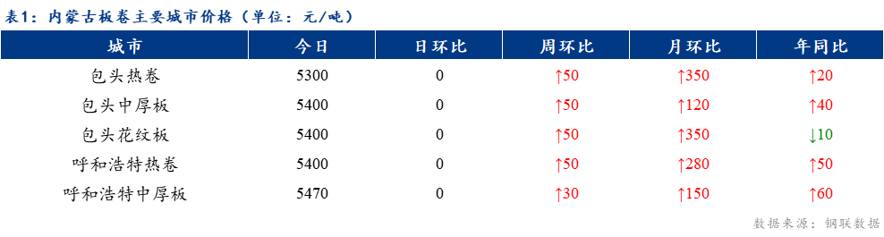 <a href='https://www.mysteel.com/' target='_blank' style='color:#3861ab'>Mysteel</a>日报：内蒙古板卷价格持稳 成交良好