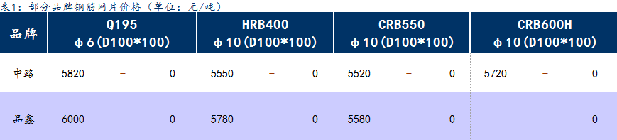 <a href='https://m.mysteel.com/' target='_blank' style='color:#3861ab'>Mysteel</a>日报：上海钢筋网片价格小幅上涨，成交不畅