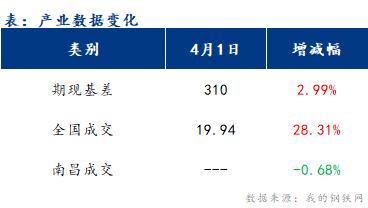 <a href='https://m.mysteel.com/' target='_blank' style='color:#3861ab'>Mysteel</a>早报：江西<a href='https://m.mysteel.com/market/p-968-----010101-0--------1.html' target='_blank' style='color:#3861ab'>建筑钢材</a>早盘价格稳中偏强运行