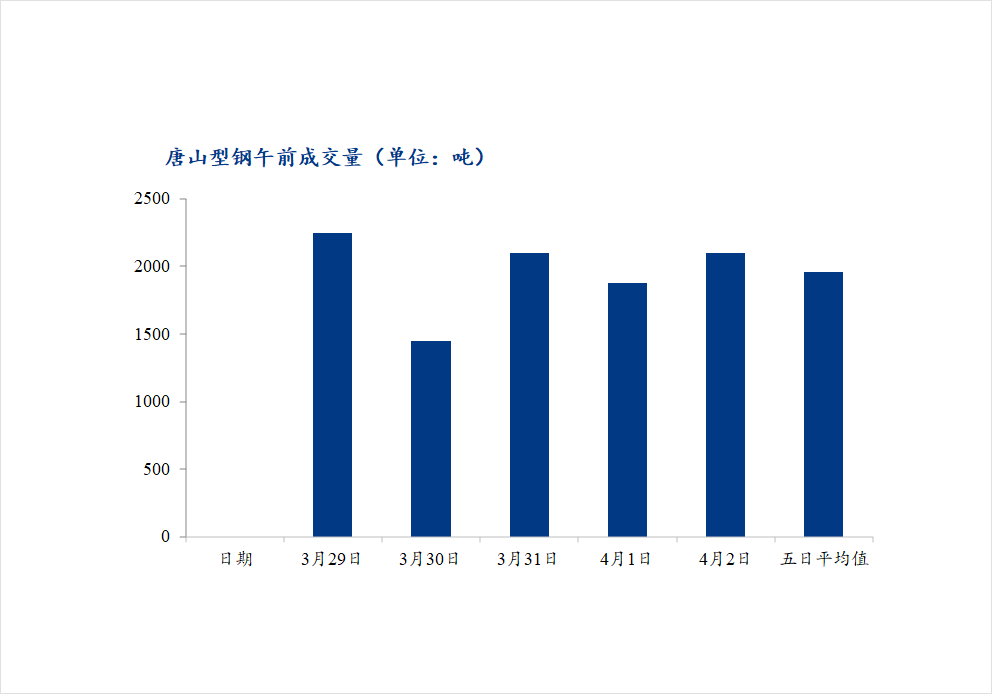 	<a href='https://www.mysteel.com/' target='_blank' style='color:#3861ab'>Mysteel</a>数据：唐山调坯型钢成交量上升（4月2日10：30）