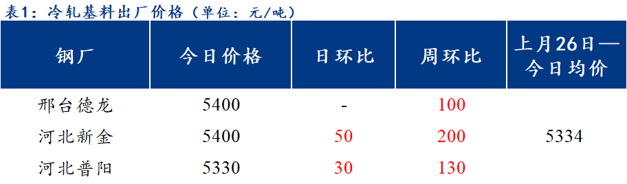 <a href='https://www.mysteel.com/' target='_blank' style='color:#3861ab'>Mysteel</a>日报：北方区域镀锌与轧硬板卷价格