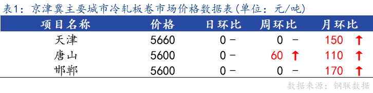 <a href='https://www.mysteel.com/' target='_blank' style='color:#3861ab'>Mysteel</a>日报：京津冀冷轧板卷市场价格小幅上调