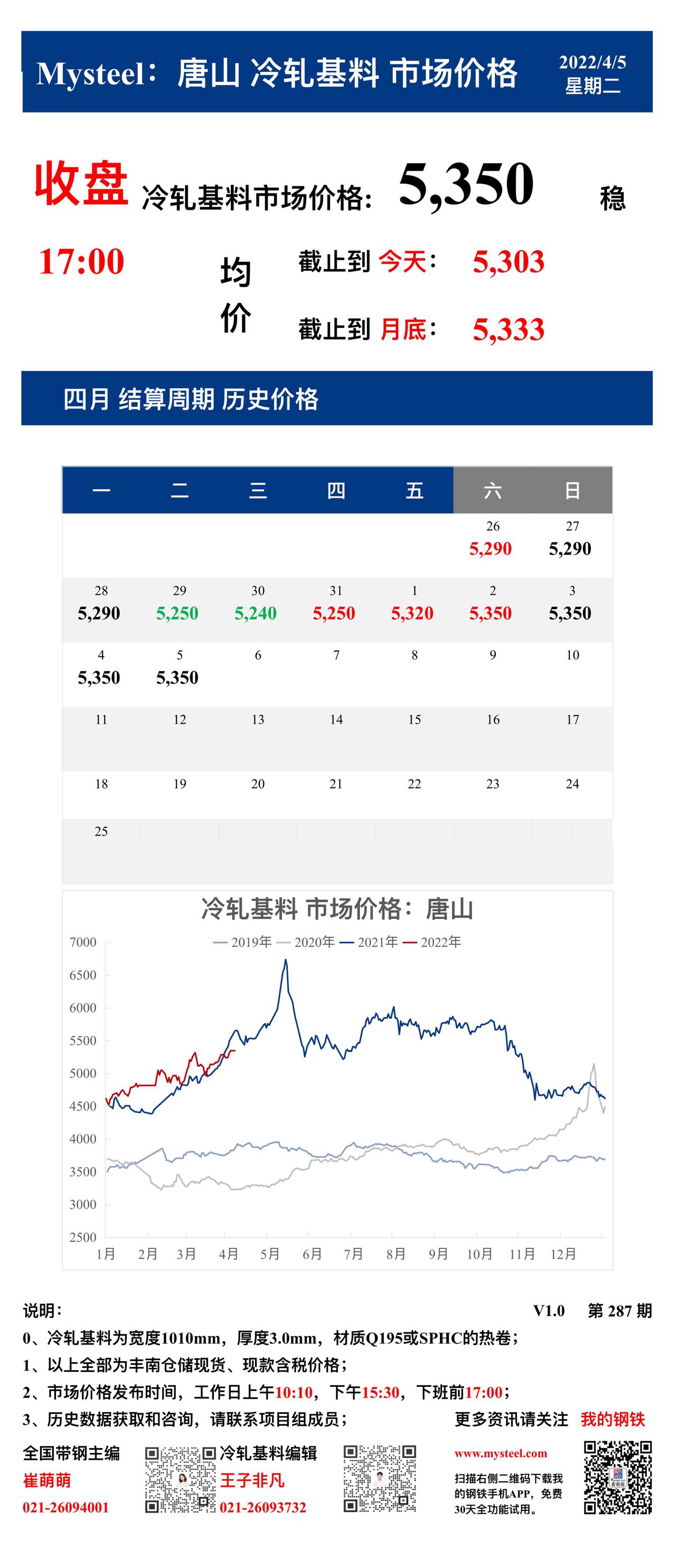 <a href='https://www.mysteel.com/' target='_blank' style='color:#3861ab'>Mysteel</a>：5日唐山冷轧基料市场价格(收盘17:00)