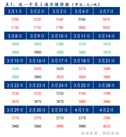 	Mysteel早报：上海冷轧及镀锌板卷价格将持稳运行