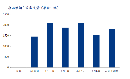 	<a href='https://m.mysteel.com/' target='_blank' style='color:#3861ab'>Mysteel</a>数据：唐山调坯型钢成交量下降（4月6日10：30）