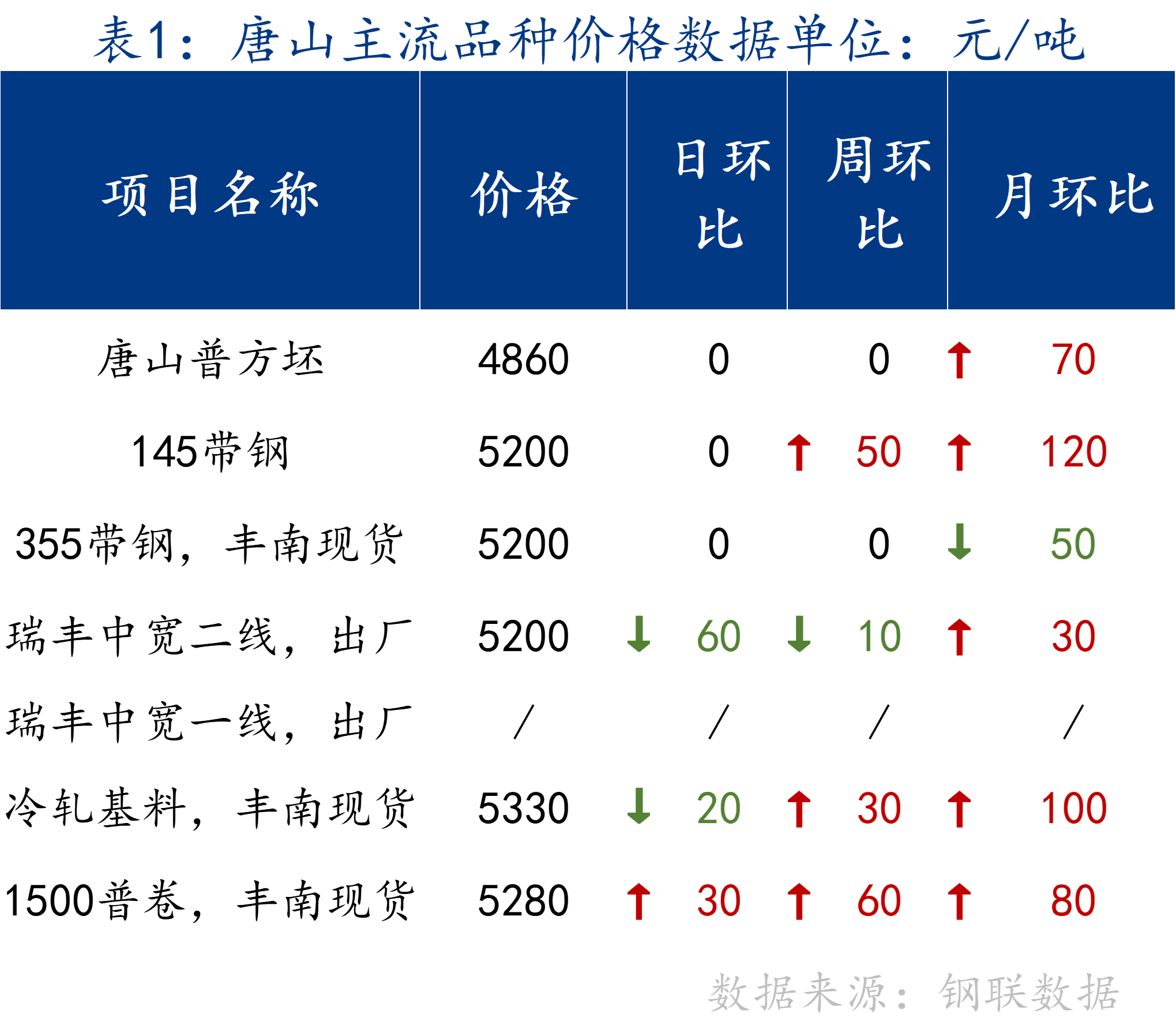 <a href='https://www.mysteel.com/' target='_blank' style='color:#3861ab'>Mysteel</a>日报：唐山管带价格稳中趋强运行 整体成交偏弱