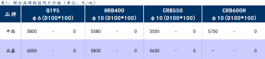 <a href='https://www.mysteel.com/' target='_blank' style='color:#3861ab'>Mysteel</a>日报：上海钢筋网片价格暂稳，市场成交寡淡