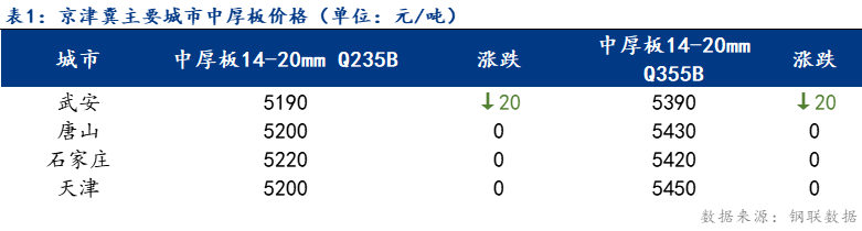 <a href='https://www.mysteel.com/' target='_blank' style='color:#3861ab'>Mysteel</a>日报：京津冀中厚板价格稳中趋弱 成交减量