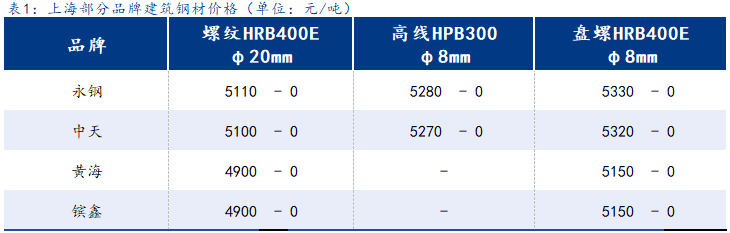 <a href='https://www.mysteel.com/' target='_blank' style='color:#3861ab'>Mysteel</a>日报：上海建筑钢材窄幅震荡 成交绝对值进一步走低