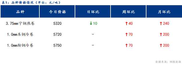 <a href='https://m.mysteel.com/' target='_blank' style='color:#3861ab'>Mysteel</a>日报：宁波冷轧板卷价格暂稳运行