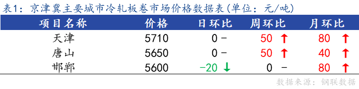 <a href='https://www.mysteel.com/' target='_blank' style='color:#3861ab'>Mysteel</a>日报：京津冀冷轧板卷市场价格小幅上调