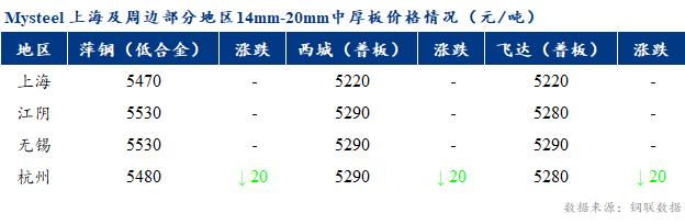 <a href='https://m.mysteel.com/' target='_blank' style='color:#3861ab'>Mysteel</a>早报：上海市场<a href='https://m.mysteel.com/market/p-968-----010102-0--------1.html' target='_blank' style='color:#3861ab'>中厚板</a>价格预计持稳运行