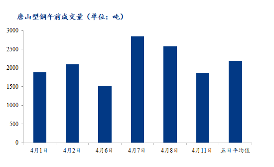 	<a href='https://m.mysteel.com/' target='_blank' style='color:#3861ab'>Mysteel</a>数据：唐山调坯型钢成交量下降（4月11日10：30）