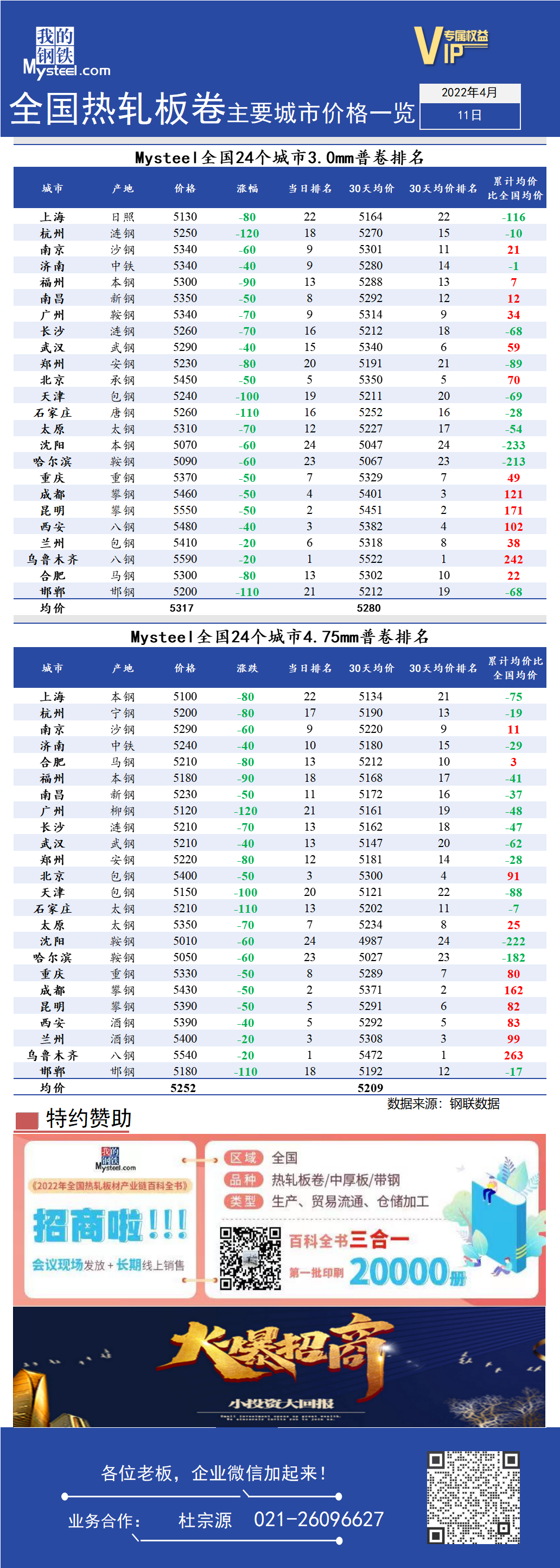 <a href='https://www.mysteel.com/' target='_blank' style='color:#3861ab'>Mysteel</a>日报：全国<a href='https://rezha.mysteel.com/' target='_blank' style='color:#3861ab'>热轧</a>板卷主要城市价格一览（4月11日）