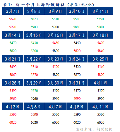 	Mysteel早报：上海冷轧及镀锌板卷价格或将持稳运行