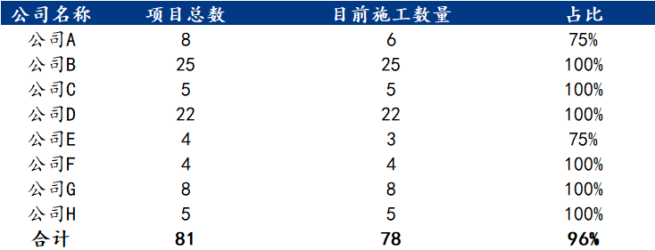 <a href='https://www.mysteel.com/' target='_blank' style='color:#3861ab'>Mysteel</a>调研：深圳工地施工基本恢复 下游需求恢复达8成