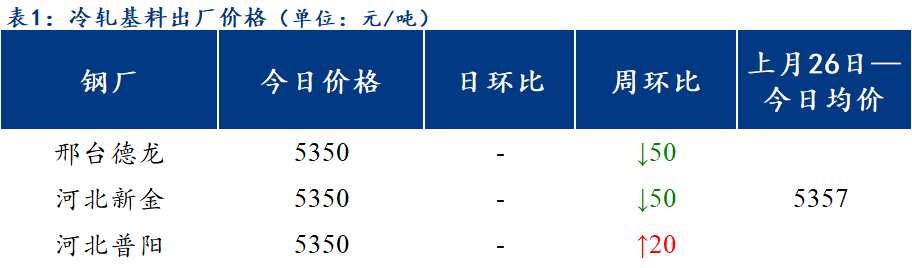 <a href='https://www.mysteel.com/' target='_blank' style='color:#3861ab'>Mysteel</a>日报：北方区域镀锌与轧硬板卷价格继续下调