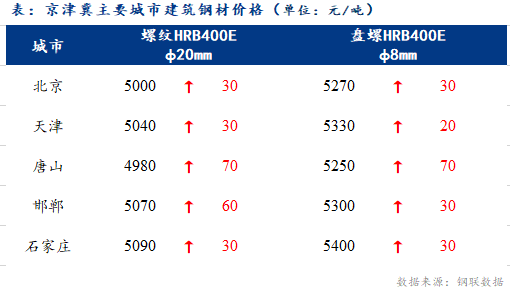 <a href='https://www.mysteel.com/' target='_blank' style='color:#3861ab'>Mysteel</a>日报：京津冀建筑钢材市场价格走强 成交放量明显