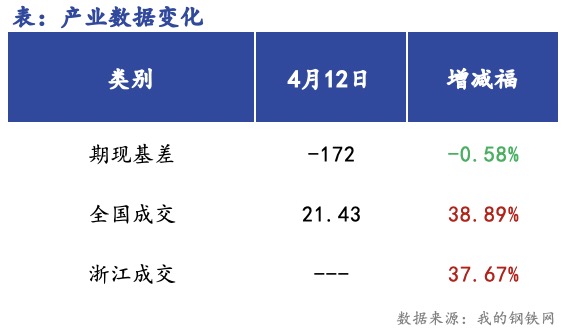 <a href='https://www.mysteel.com/' target='_blank' style='color:#3861ab'>Mysteel</a>早报：浙江建筑钢材早盘价格预计偏强运行