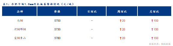 <a href='https://m.mysteel.com/' target='_blank' style='color:#3861ab'>Mysteel</a>日报：合肥冷轧及镀锌板卷价格持稳运行