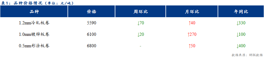 <a href='https://www.mysteel.com/' target='_blank' style='color:#3861ab'>Mysteel</a>日报：天津冷轧及镀锌板卷价格稳中上行