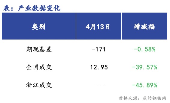 <a href='https://m.mysteel.com/' target='_blank' style='color:#3861ab'>Mysteel</a>早报：浙江建筑钢材早盘价格预计盘整运行