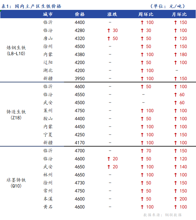 <a href='https://m.mysteel.com/' target='_blank' style='color:#3861ab'>Mysteel</a>日报：全国生铁价格部分上涨