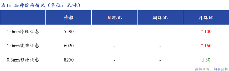 <a href='https://m.mysteel.com/' target='_blank' style='color:#3861ab'>Mysteel</a>日报：上海冷轧及镀锌板卷市场库存小幅增加