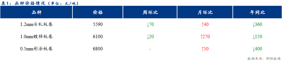 <a href='https://www.mysteel.com/' target='_blank' style='color:#3861ab'>Mysteel</a>日报：天津冷轧及镀锌板卷价格整体持稳