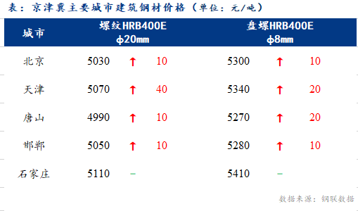 <a href='https://www.mysteel.com/' target='_blank' style='color:#3861ab'>Mysteel</a>日报：京津冀建筑钢材价趋强运行 低位成交尚可