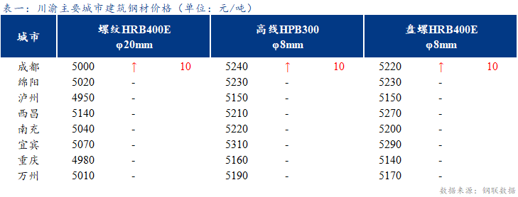  <a href='https://m.mysteel.com/' target='_blank' style='color:#3861ab'>Mysteel</a>日报：期螺低位反弹  川渝建筑钢材价格稳中趋强