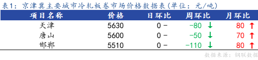 <a href='https://m.mysteel.com/' target='_blank' style='color:#3861ab'>Mysteel</a>日报：京津冀冷轧板卷市场价格小幅上调