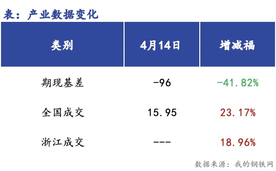 <a href='https://m.mysteel.com/' target='_blank' style='color:#3861ab'>Mysteel</a>早报：浙江建筑钢材早盘价格预计震荡偏强运行