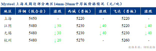 <a href='https://m.mysteel.com/' target='_blank' style='color:#3861ab'>Mysteel</a>早报：上海市场中厚板价格预计持稳为主