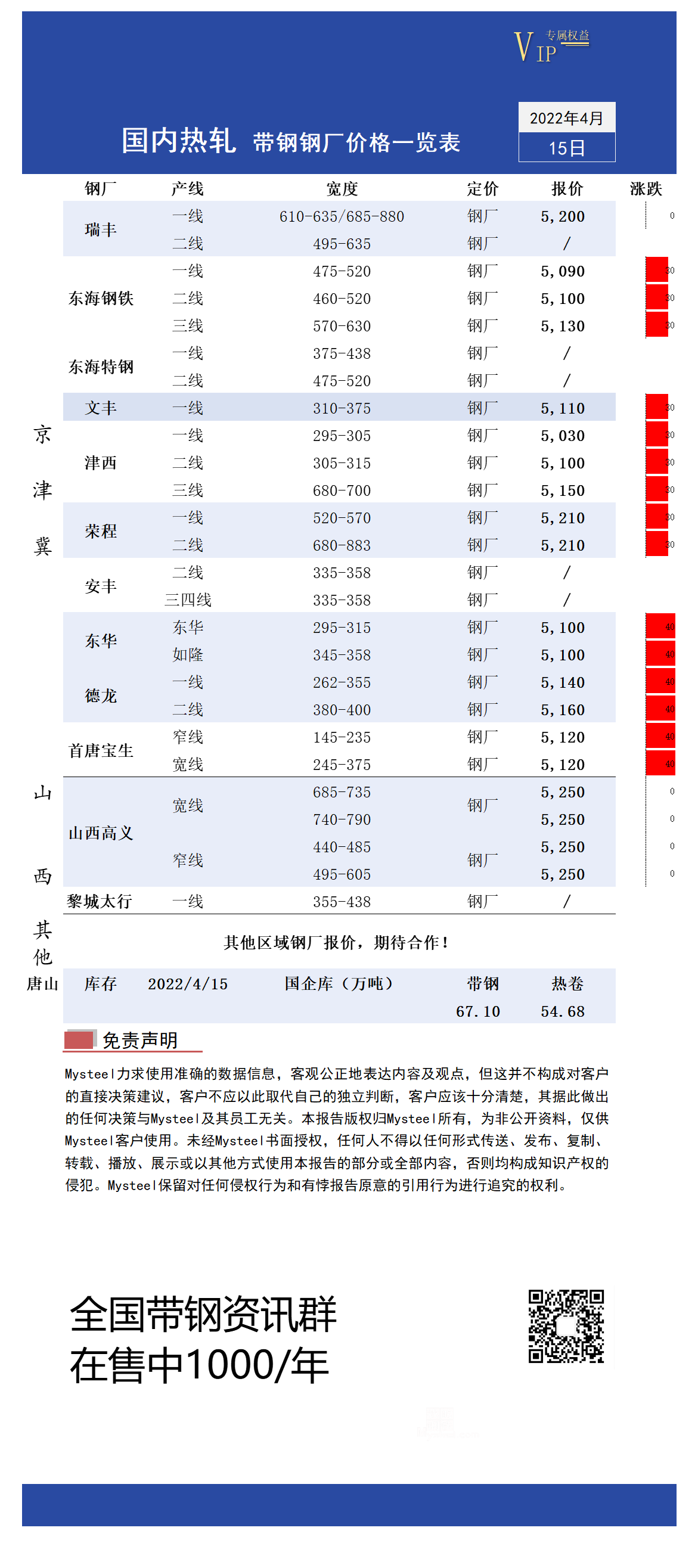 4月15日国内主流<a href='https://m.mysteel.com/market/p-968-----010103-0--------1.html' target='_blank' style='color:#3861ab'>热轧</a><a href='https://m.mysteel.com/market/p-968-----010108-0--------1.html' target='_blank' style='color:#3861ab'>带钢</a>厂价格调整情况