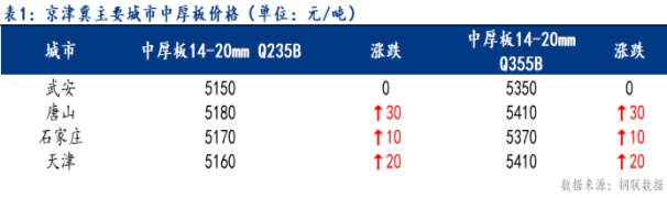 <a href='https://www.mysteel.com/' target='_blank' style='color:#3861ab'>Mysteel</a>日报：京津冀中厚板价格持小幅上涨 成交减量